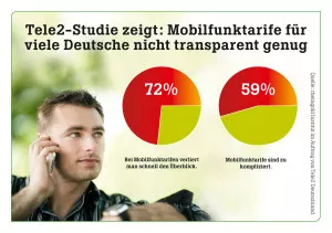 Dass man im Dschungel der Mobilfunktarife schon mal den Überblick verlieren kann, meinen 72 Prozent der Bundesbürger. Und knapp 60 Prozent der Deutschen finden die Tarife zu kompliziert.